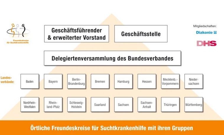 Organigramm Bundesverband Organigramm Bundesverband